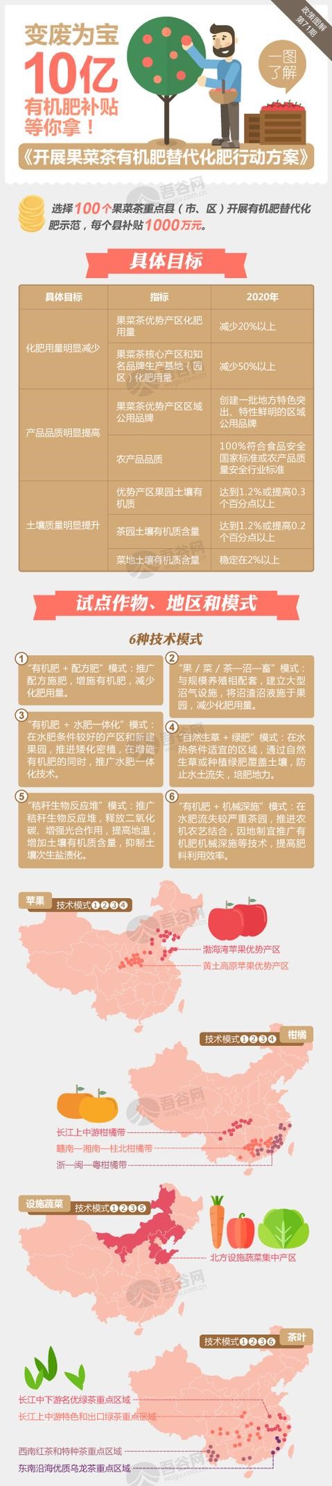 成都绿康有机肥友情提示_农业部最近有机肥补贴办法来啦