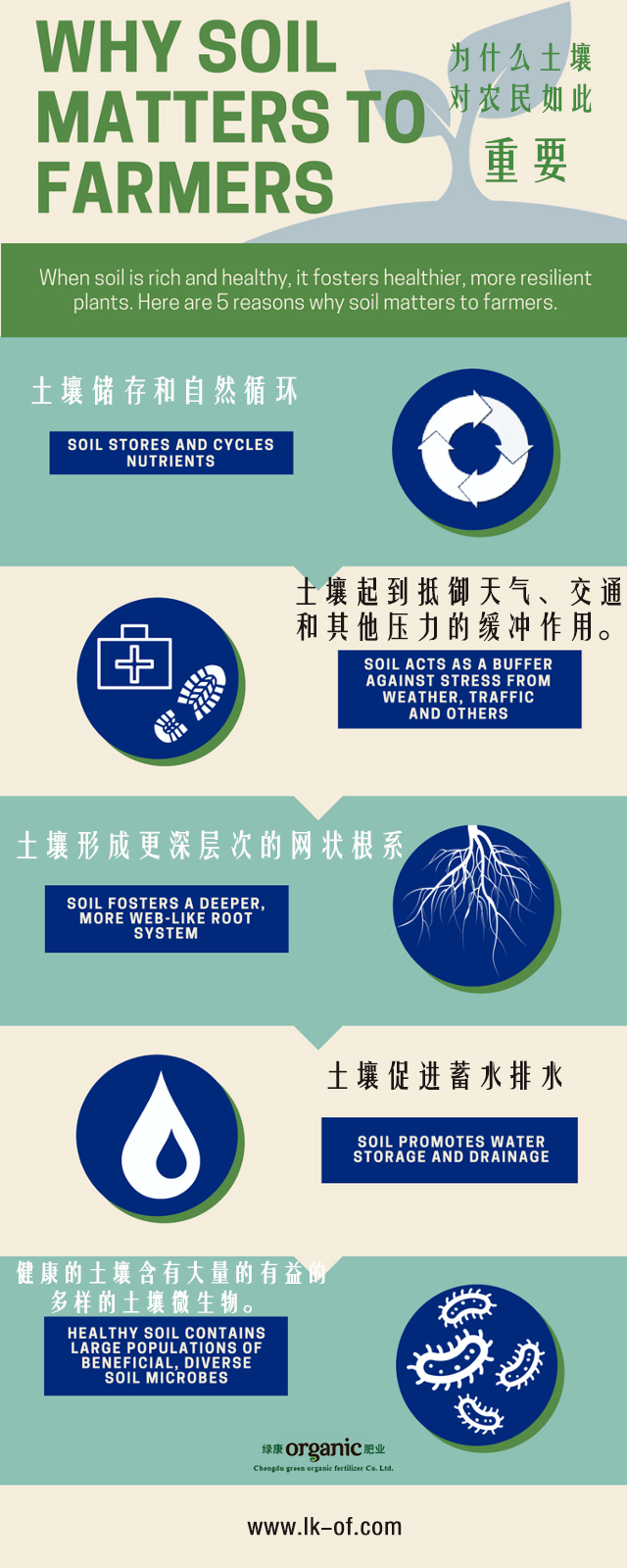 成都市绿康有机肥有限公司有机肥批发_为什么土壤对农民如此重要