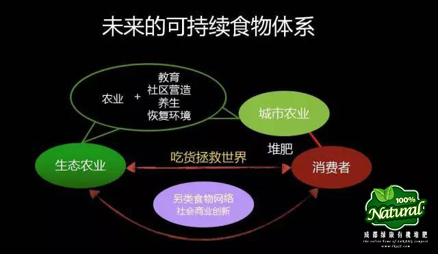 未来的可持续食物体系