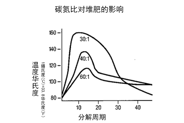有机堆肥的碳氮比调节