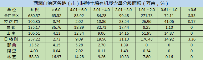 西藏土壤研究：有机质