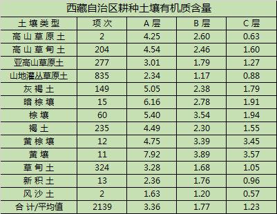 西藏土壤研究：有机质