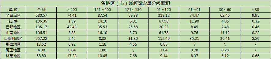西藏土壤概况