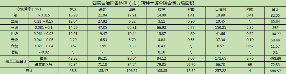 西藏地区全磷分级面积