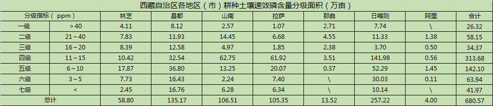 西藏地区有效磷分级面积