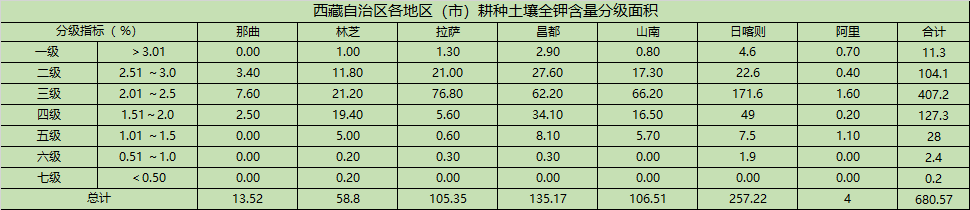 西藏有机肥,西藏营养土,西藏土壤