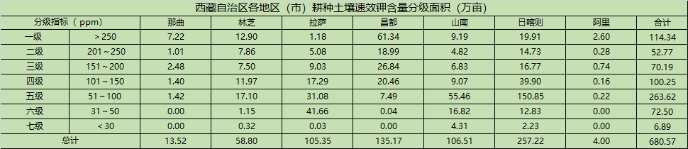西藏有机肥,西藏营养土,西藏土壤