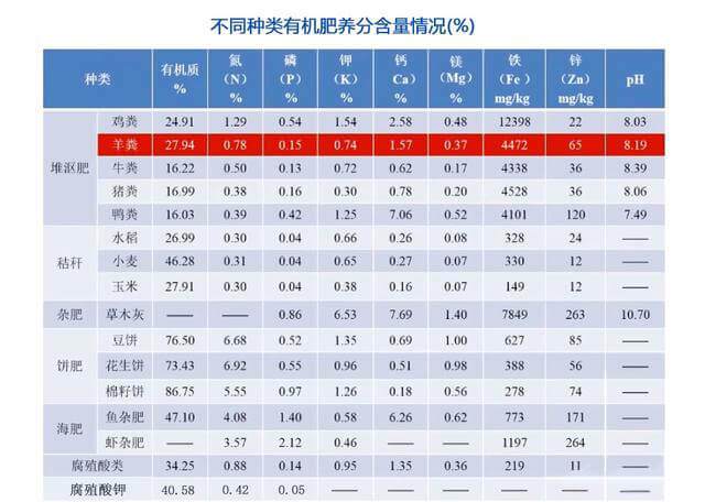 不同种类有机肥含量