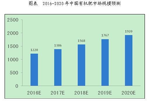 有机肥的发展怎么样