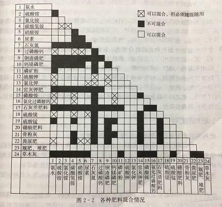 农药和化肥