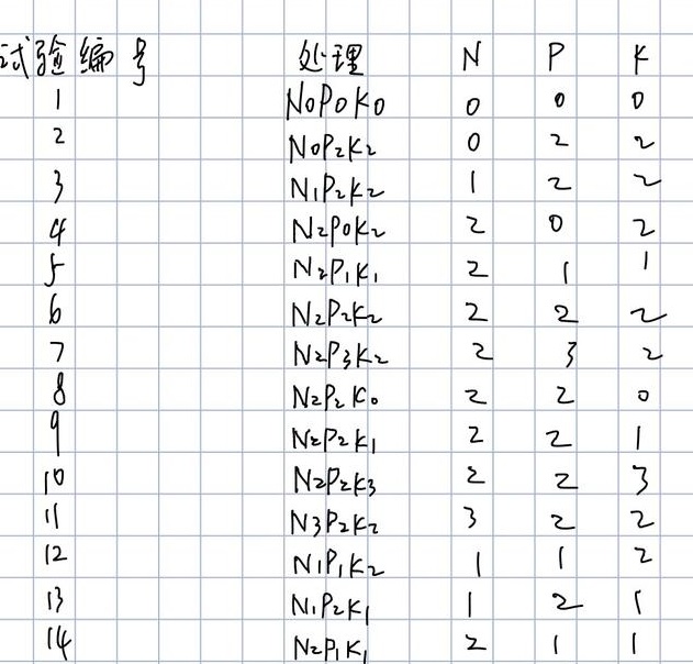 什么是肥料的3414试验